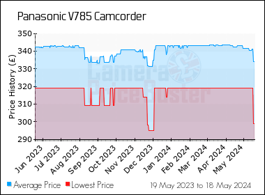 Best Price History for the Panasonic V785 Camcorder