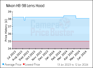 Best Price History for the Nikon HB-98 Lens Hood