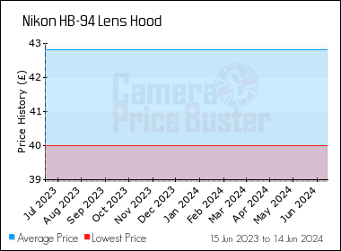 Best Price History for the Nikon HB-94 Lens Hood
