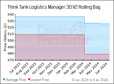 Best Price History for the Think Tank Logistics Manager 30 V2 Rolling Bag