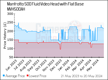 Best Price History for the Manfrotto 500 Fluid Video Head with Flat Base MVH500AH