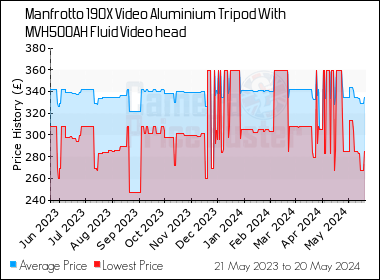 Best Price History for the Manfrotto 190X Video Aluminium Tripod With MVH500AH Fluid Video head