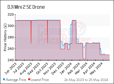 Best Price History for the DJI Mini 2 SE Drone