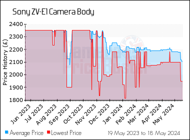 Best Price History for the Sony ZV-E1 Camera Body
