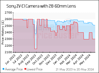 Best Price History for the Sony ZV-E1 Camera with 28-60mm Lens