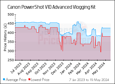 Best Price History for the Canon PowerShot V10 Advanced Vlogging Kit