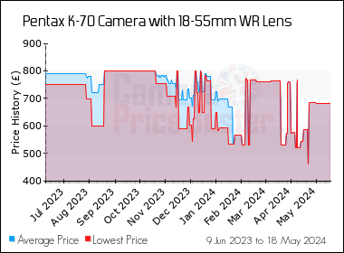 Best Price History for the Pentax K-70 Camera with 18-55mm WR Lens