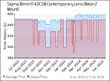 Best Price History for the Sigma 16mm f1.4 DC DN Contemporary Lens (Nikon Z Mount)