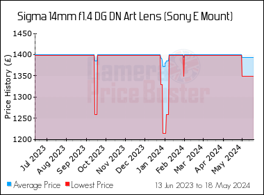 Best Price History for the Sigma 14mm f1.4 DG DN Art Lens (Sony E Mount)