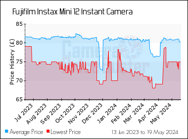 Best Price History for the Fujifilm Instax Mini 12 Instant Camera