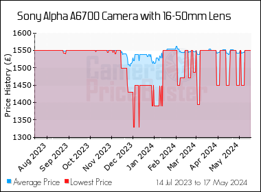 Best Price History for the Sony Alpha A6700 Camera with 16-50mm Lens