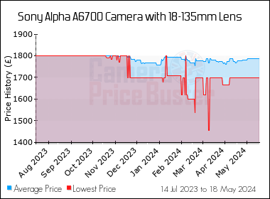 Best Price History for the Sony Alpha A6700 Camera with 18-135mm Lens