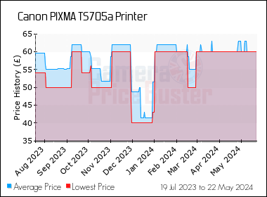 Best Price History for the Canon PIXMA TS705a Printer