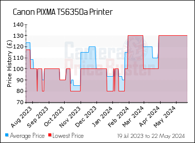 Best Price History for the Canon PIXMA TS6350a Printer
