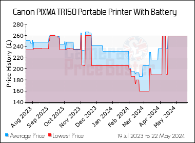 Best Price History for the Canon PIXMA TR150 Portable Printer With Battery