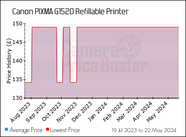 Best Price History for the Canon PIXMA G1520 Refillable Printer
