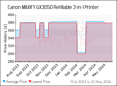 Best Price History for the Canon MAXIFY GX3050 Refillable 3-in-1 Printer
