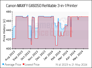 Best Price History for the Canon MAXIFY GX6050 Refillable 3-in-1 Printer