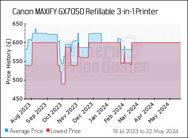 Best Price History for the Canon MAXIFY GX7050 Refillable 3-in-1 Printer