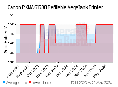 Best Price History for the Canon PIXMA G1530 Refillable MegaTank Printer
