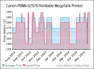 Best Price History for the Canon PIXMA G2570 Refillable MegaTank Printer
