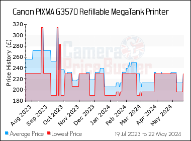 Best Price History for the Canon PIXMA G3570 Refillable MegaTank Printer