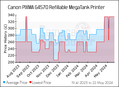 Best Price History for the Canon PIXMA G4570 Refillable MegaTank Printer