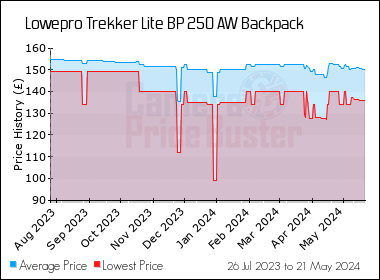 Best Price History for the Lowepro Trekker Lite BP 250 AW Backpack