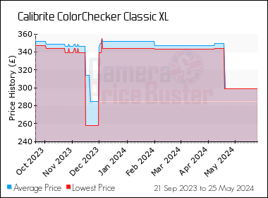 Best Price History for the Calibrite ColorChecker Classic XL