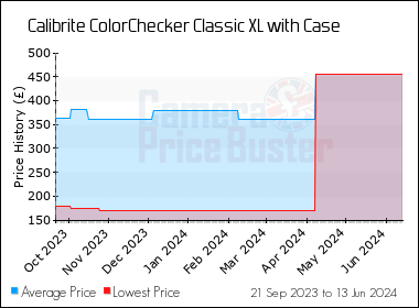 Best Price History for the Calibrite ColorChecker Classic XL with Case
