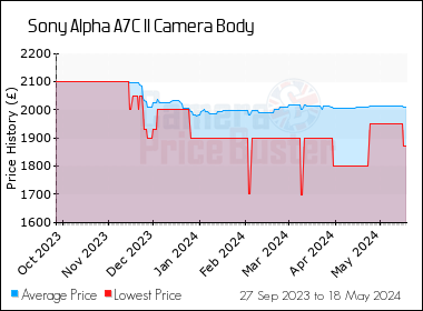 Best Price History for the Sony Alpha A7C II Camera Body