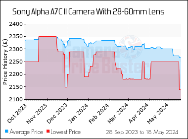 Best Price History for the Sony Alpha A7C II Camera With 28-60mm Lens