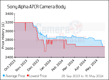 Best Price History for the Sony Alpha A7CR Camera Body