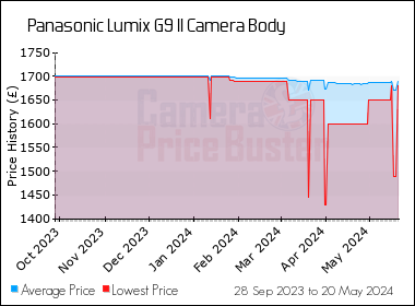 Best Price History for the Panasonic Lumix G9 II Camera Body