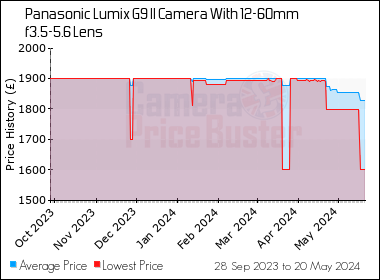 Best Price History for the Panasonic Lumix G9 II Camera With 12-60mm f3.5-5.6 Lens