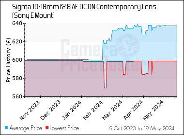 Best Price History for the Sigma 10-18mm f2.8 AF DC DN Contemporary Lens (Sony E Mount)