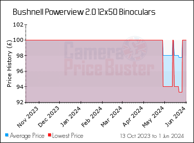 Best Price History for the Bushnell Powerview 2.0 12x50 Binoculars