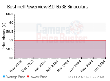 Best Price History for the Bushnell Powerview 2.0 16x32 Binoculars