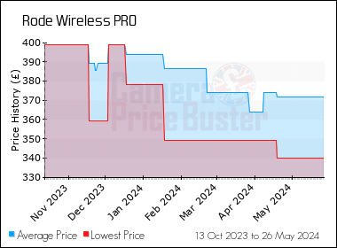 Best Price History for the Rode Wireless PRO