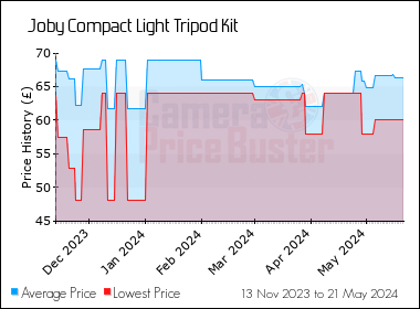 Best Price History for the Joby Compact Light Tripod Kit