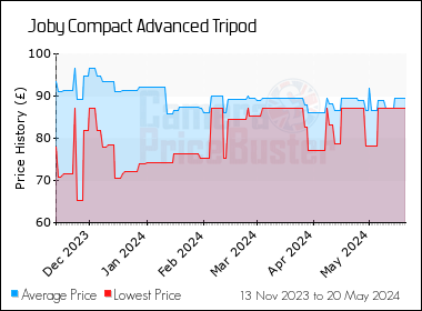 Best Price History for the Joby Compact Advanced Tripod