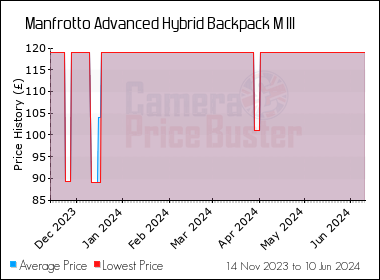 Best Price History for the Manfrotto Advanced Hybrid Backpack M III