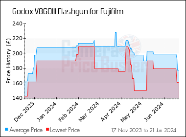 Best Price History for the Godox V860III Flashgun for Fujifilm