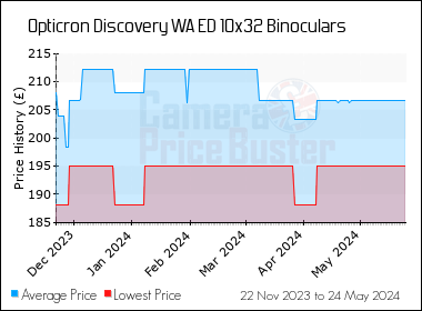Best Price History for the Opticron Discovery WA ED 10x32 Binoculars