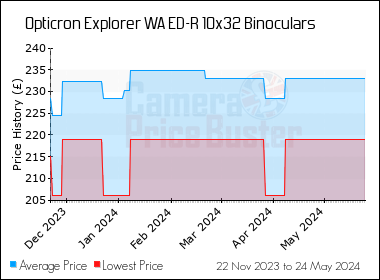 Best Price History for the Opticron Explorer WA ED-R 10x32 Binoculars