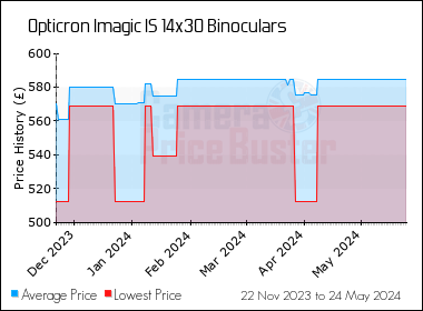 Best Price History for the Opticron Imagic IS 14x30 Binoculars