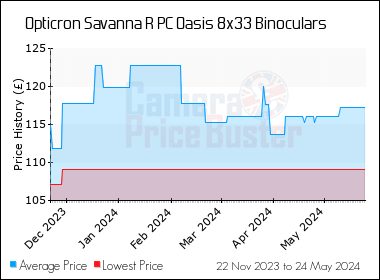 Best Price History for the Opticron Savanna R PC Oasis 8x33 Binoculars