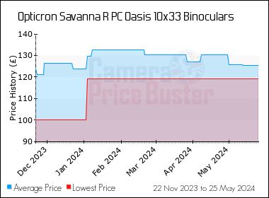 Best Price History for the Opticron Savanna R PC Oasis 10x33 Binoculars