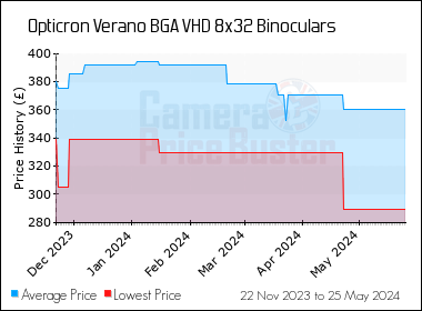 Best Price History for the Opticron Verano BGA VHD 8x32 Binoculars