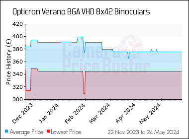 Best Price History for the Opticron Verano BGA VHD 8x42 Binoculars